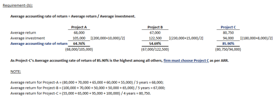 Requirement-(b Average accounting rate of return Average return / Average investment. Proiect A Project EB 67,000 Project C Average return Average investment Average accounting rate of return 68,000 80,750 105,000 t(200,000+10,00o)/2122,500(230,000+15,00/2 94,000 (180,000+8,000)/2] 85.90% 64.76% 54.69% (68,000/105,000) (67,000/122,500) (80,750/94,000) As Project-Cs Average accounting rate of return of 85.90% is the highest among all others, firm must choose Project C as per ARR. NOTE: Average return for Project-A-(80,000 + 70,000 + 65,000 + 60,000 + 55,000) / 5 years-68,000; Average return for Project-B (100,00070,000+50,000+50,00065,000)/5 years 67,000; Average return for Project-C (55,000+65,000+95,000+100,000)/4 years 80,750.