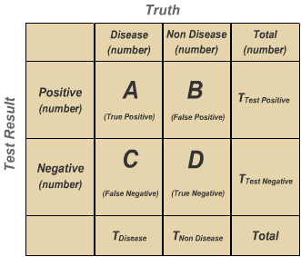 Truth Disease Non Disease (number) (number) Total (number) ТВ Positive (number) Test Positive (True Positive) (False Positive