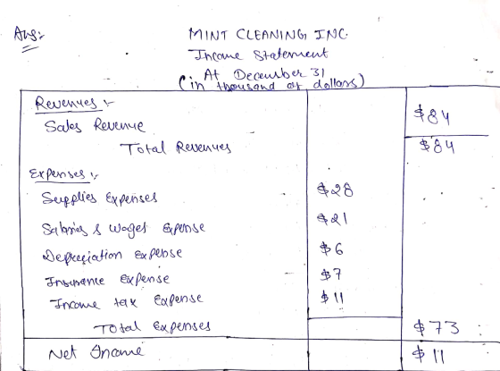 ३५ $84 MINT CLEANING INC. Income statement : . At Decensber 31 ath thousand of dollars) Revenues ? Sales Revenue 1 . Total Re