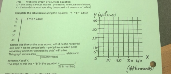 (10) Problem: Graph of a Linear Equation X = one familys annual income (measured in thousands of dollars) Y the familys annual spending (measured in thousands of dollars) Complete the table below using this equation: Y+ 0.80x) 40 30 20 Id 10 20 30 40 Graph this line on the axes above, with X on the horizontal axis and Y on the vertical axis-plot (draw in) each point separately and then connect the dots with a line. This graph shows a/an relationship direct/inverse) o 10 0 3o yo between X and Y The slope of this line b in the equation- (专thousands (fill in number)