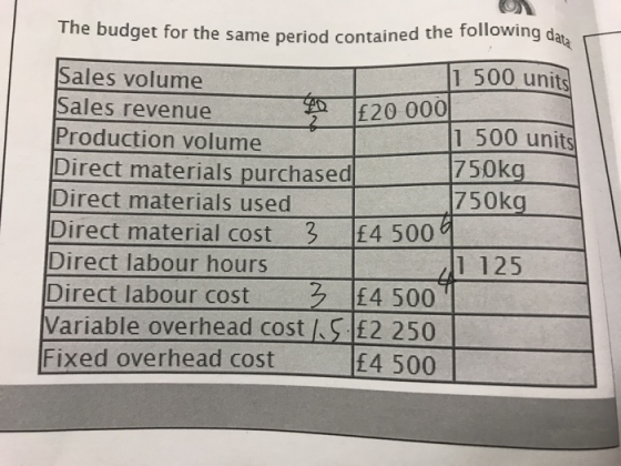 datą The budget for the same period Sales volume Sales revenue Production volume Direct materials purchased Direct materials used Direct material cost 2 4 500 Direct labour hours contained the following 1 500 units £20 000 1 500 unit 750kg 750kg 1 125 Direct labour cost 24 500 Variable overhead costS 12 250 Fixed overhead cost 4 500