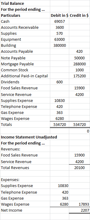 Trial Balance For the period ending ... Particulars Debit in $ Credit in $ Cash 69057 Accounts Receivable 3600 Supplies 570 E