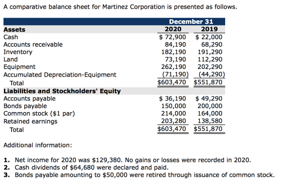 A comparative balance sheet for Martinez Corporation is presented as follows. Assets Cash Accounts receivable Inventory Land