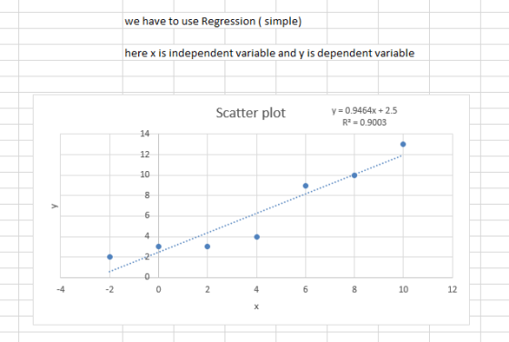 we have to use Regression (simple) here x is independent variable and y is dependent variable Scatter plot y = 0.9464x + 2.5