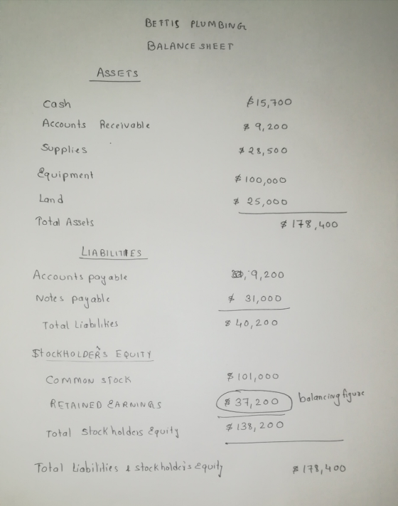 BETTIS PLU M BIN Gr BALANCE SHEET ASSETS Cash Accounts Receivabl e Supplies Equipment Lan d 15,700 9,200 loo,ooo 25,ooo Total Assels LIABILITES Accounts poy able Note s payable ,,20o 31,oo o Total Liabilikes g 40,2 0 STOCKHOLDERS EQUITY lo,ooo CommoN 3ToclK RETAINED ARNINGs Total Shock holdeis &quity 37, 200 ) balancing Ajon 133, 20o Total labildies & stock holdeis equrt s 178,400