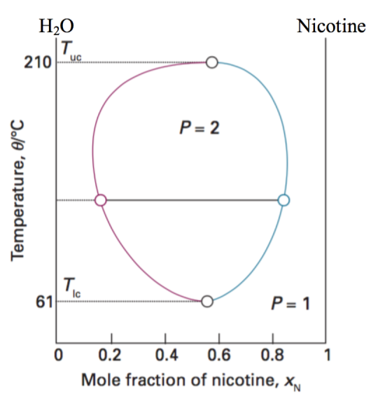 H2O Nicotine uc 210e P=2 T. 61 Ic 0 0.2 0.4 0.6 0.8 Mole fraction of nicotine, xv