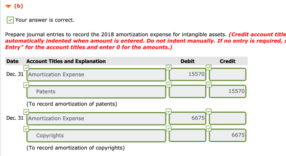 ▼ (b) Your answer is correct. Prepare journal entries to record the 2018 amortization expense for intangible assets. (Credit