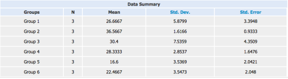 Data Summary Groups Group 1 Group 2 Group 3 Group 4 Group 5 Group 6 Mean 26.6667 36.5667 30.4 28.3333 16.6 22.4667 Std. Dev 5.8799 1.6166 7.5359 2.8537 3.5369 3.5473 Std. Error 3.3948 0.9333 4.3509 1.6476 2.0421 2.048 2 2