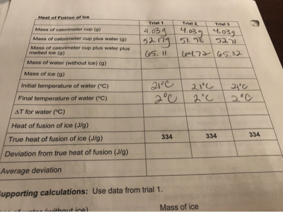 Heat of Fusion of Ice Mass of calorimeter cup (g) Trial 1 4.03g 152.179 65.1 Trial 2 4.039 51.96 Trial 3 4.039. 52,5) Mass of