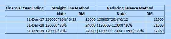 Financial Year Ending Straight Line Method Reducing Balance Method Note RM Note RM 31-Dec-17 120000*20%*6/12 12000 120000*20%