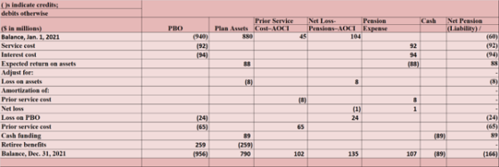 (s indicate credits: debits otherwise Cash Prior Service Plan Assets Cost-AOCI 880 N et Loss Pension Pensions-AOCI Expense Ne