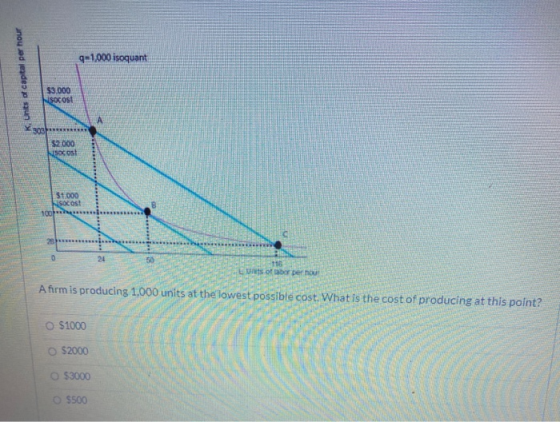 q=1,000 isoquant K, Chits of capital per hour $3.000 NsOCost 300 $2.000 SOKOS St.000 soost 100 0 24 50 Logbo pero A firm is p
