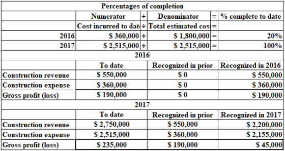 20%
Percentages of completion
Numerator Denominator =% complete to date
Cost incurred to dat = Total estimated cos =
2016
S 3