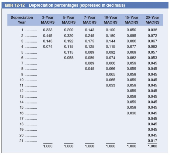 Table 12-12 Depreclation percentages (expressed in decimals) Depreciation Year 3-Year MACRS 15-Year MACRS 20-Year MACRS 0.333