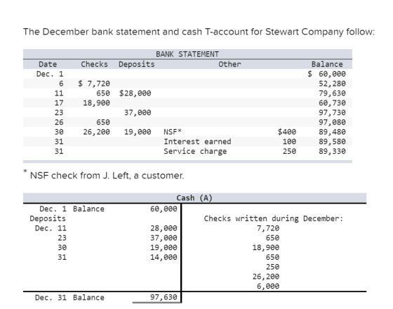 The December bank statement and cash T-account for Stewart Company follow: BANK STATEMENT Checks Deposits Other Date Dec. 1 6