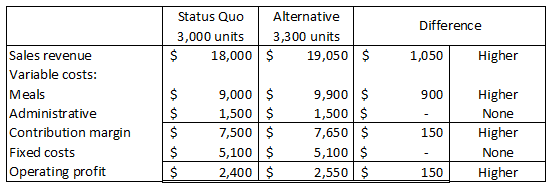 Difference Status Quo Alternative 3,000 units 3,300 units 18,000 $ 19,050 $ 1,050 Higher 900 Sales revenue Variable costs: Me
