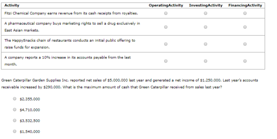 Activity Operating Activity Investing Activity Financing Activity Fitzi Chemical Company earns revenue from its cash receipts