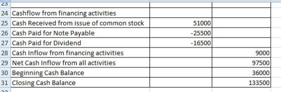 25 51000 -25500 -16500 24 Cashflow from financing activities 25 Cash Received from issue of common stock 26 Cash Paid for Not