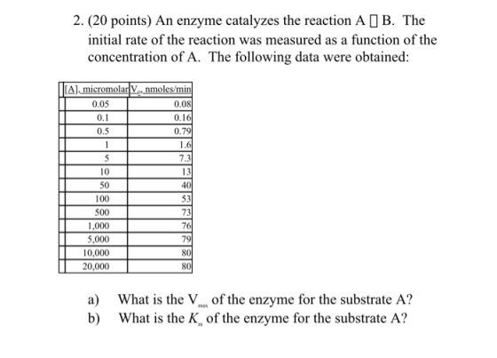 2. (20 points) An enzyme catalyzes the reaction A | B. The initial rate of the reaction was measured as a function of the con