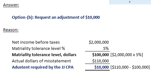 Answer: Option-(b): Request an adjustment of $10,000 Reason: $2,000,000 5% Net income before taxes Matriality tolerance level 96 Matriality tolerance level, dollars Actual dollars of misstatement Adustent required by the J1 CPA $100,000 [$2,000,000 x 5%) $110,000 $10,000 [$110,000- $100,000]