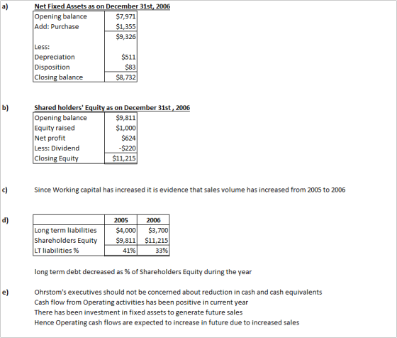 Net Fixed Assets as on December 31st, 2006 Opening balance $7,971 Add: Purchase $1,355 $9,326 Less: Depreciation $511 Disposi