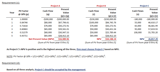 Requirement- Project A Project B Project C Present Present Present Cash Flow Cash Flow Cash Flows PV Factor @ 18% (p) 1.00000 0.84746 0.71818 0.60863 0.51579 0.43711 Year Value Value Value x (r x (s $200,000 -$200,000.00 $67,796.61 $50,272.9:1 $39,561.01 $30,947.33 $28,412.10 Net Present Value (NPV) $16,989.96 (Sum of PV from year-0 thru 5) $230,000-$230,000.00 $84,745.76 $50,272.9:1 $30,431.54 $25,789.44 $28,412.10 NPV $10,348.24 (Sum of PV from year-0 thru 5) 0 1 2 $80,000 $70,000 $65,000 $60,000 $65,000 $100,000 $70,000 $50,000 $50,000 $65,000 180,000 55,000 65,000 95,000 108,000 180,000.00 46,610.17 46,681.99 57,819.93 55,705.20 4 NPV 26,817.29 (Sum of PV from year-0 thru 4) As Project Cs NPV is positive and is the highest among all the three, firm must choose Project C based on NPV NOTE: PV Factor @ 18%-1/(1+18%); 1/(1+15%!; 1/(1+18%)2; 1/(1+18%)3; 1/(1+18%)4; 1/(1+18%)5 Requirement-(d Based on all three analysis, Project C should be accepted by the management.