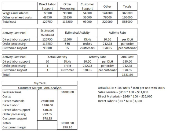 Wages and salaries Other overhead costs Total cost Direct Labor Support 72000 48750 120750 Order Processin 90000 29250 119250 Customer Support 54000 39000 93000 Other 144000 78000 222000 Totals 360000 195000 555000 Estimated Overhead 120750 119250 93000 Estimated Activity Activity Cost Pool Direct labor support Order processin Customer support Activity Rate 11500 DLHS orders c usto m ers 10.50 212.95 978.95 per customer er DLH 560 r order 95 Activity Cost Pool Direct labor support Order processin Customer support Total Actual Acti Activity Rate ABC Cost DLHS order customer 60 630.00 212.95 978.95 per customer978.95 10.50 r DLH 212.95 er order 1 1821.90 Sky Tank Customer Margin ABC Analysis Actual DLHs 100 units 0.60 per unit 60 DLHs Sales Revene $310 100 $31,000 Direct Materials $269 * 100 = $26,900 Direct Labor $23 60 $1,380 Sales revenue Costs: Direct materials Direct labor Direct labor support Order processing Customer support Totals Customer margin 31000.00 26900.00 1380.00 630.00 212.95 978.95 30101.90 898.10