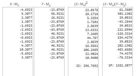 Y.My (X-M.)2 22.0178 X - My -4.6923 5.3877 2.3077 1.3077 -1.6923 -3.6923 -2.6923 -6.6923 -1.6923 4.3077 10.3077 -5.6923 3.307