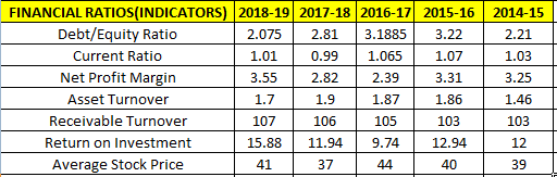 FINANCIAL RATIOS(INDICATORS) 2018-19 2017-18 2016-17 2015-16 Debt/Equity Ratio 2.075 2.81 3.1885 3.22 Current Ratio 1.01 0.99