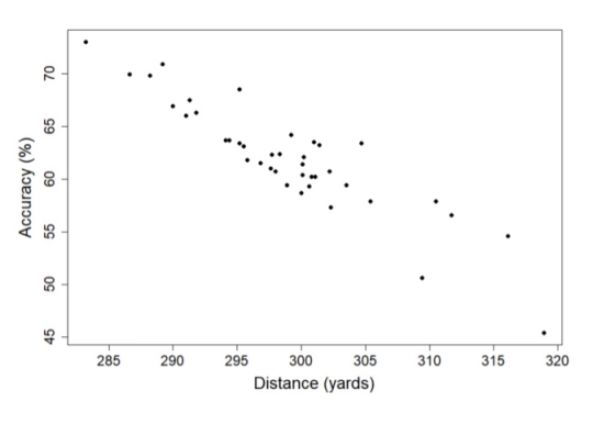 70 65 60 Accuracy (%) 55 50 45 285 290 295 310 315 320 300 305 Distance (yards)
