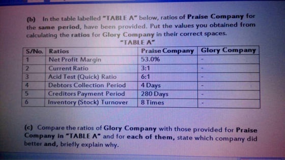 (b) In the table labelled TABLE A™ below, ratios of Praise Company for the same period, have been provided. Put the values y