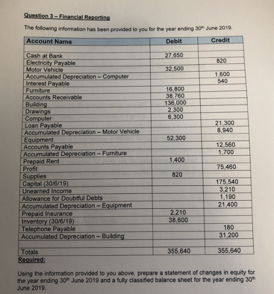 Question 3- Financial Reporting The following information has been provided to you for the year ending 30th June 2019. Credit