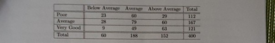 Below Average Average Above Average Total 112 79 60 Poor Average Very Good Total 60188152