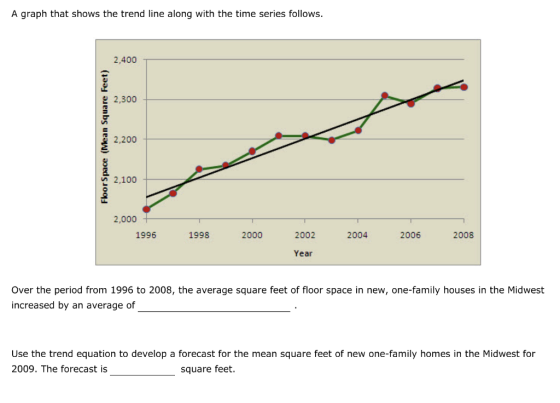 A graph that shows the trend line along with the time series follows. 2,400 2,300 Floor Space (Mean Square feet) 2,200 2,100