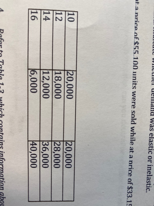 Lulei emand was elastic or inelastic. at anrice of $55.100 units were sold while at a price of $33.15 20,000 18,000 12,000 16
