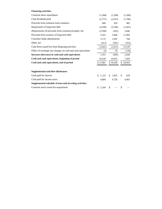 Financing activities Common share repurchases Cash dividends paid Proceeds from common stock issuances Repayments of long-term debt (Repayments of) proceeds from commercial paper, net Proceeds from issuance of long-term debt Customer funds administered Other, nct Cash flows (used for) from financing activities Effect of exchange rate changes on cash and cash equivalents Increase (decrease) in cash and cash equivalents Cash and cash equivalents, beginning of period Cash and cash equivalents, end of period (1,500 (1,280 ,200) (2,773 226 (1,786) 402 (4,398 (2,596) (,041) (3,508) (382) 3,666 11,982 768 (552) (3,441 ,0 2,239 (156) 3,428 7,495 S 11,981 S 10,430 10,923 688 429 5,291 3,172 (413) 1,692 (581) 78 (493) 10,430 10,923 1,551 Supplemental cash flow disclosures Cash paid for interest Cash paid for income taxes Supplemental schedule of non-cash investing activities Common stock issued for acquisitions S 1,133 S1,055 S 639 4,401 4,004 4,726 $2,164 $-