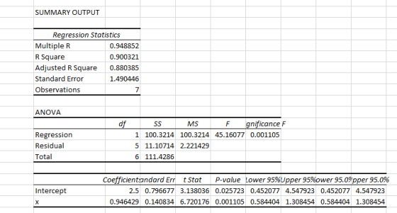 SUMMARY OUTPUT Regression Statistics Multiple R 0.948852 R Square 0.900321 Adjusted R Square 0.880385 Standard Error 1.490446