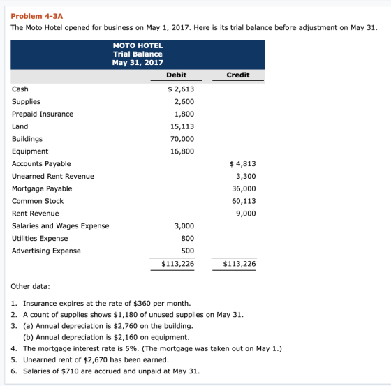 Problem 4-3A The Moto Hotel opened for business on May 1, 2017. Here is its trial balance before adjustment on May 31. Credit