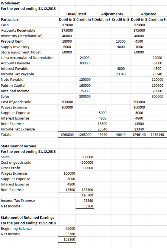 Worksheet For the period ending 31.12.2018 Particulars Cash Accounts Receivable Inventory (Merchandise) Prepaid Rent Supply I