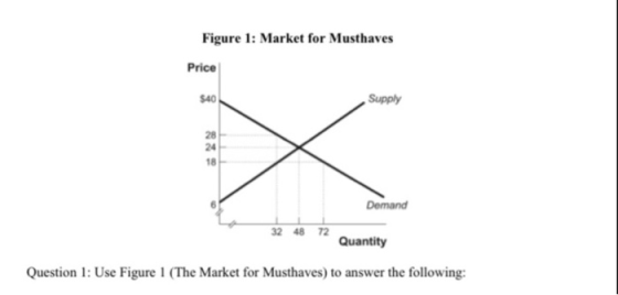 Figure 1: Market for Musthaves Price $40 Supply 24 1X1 Demand 32 48 72 Quantity Question 1: Use Figure 1 (The Market for Must