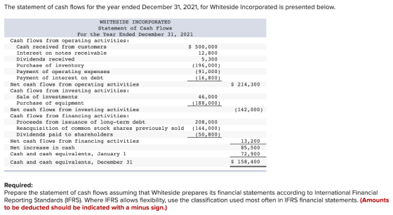 The statement of cash flows for the year ended December 31, 2021, for Whiteside Incorporated is presented below. $ 214,300 WH