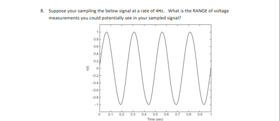 8. Suppose your sampling the below signal at a rate of 4Hz. measurements you could potentially see in your sampled signal? What is the RANGE of voltage 0.8 0.6 0.4 0.2 0.2 0.4 0.6 -0.8 0.1 0.2 0.3 0.4 0.5 0.6 0.7 0.8 0.9 Time (sec)