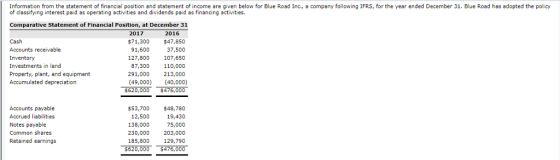 Information from the statement of financial position and statement of income are given below for Blue Road Inc., a company following IFRS, for the year ended December 31. Blue Road has adopted the policy of classifying interest paid as operating activities and dividends paid as financing activities. Comparative Statement of Financial Position, at December 31 2017 2016 Cash Accounts receivable Inventory Investments in land Property, plant, and equipment Accumulated depreciation $71,300 $47,850 37,500 127,800 107,650 87,300110,000 291,000 213,000 (49,000) (40,000) $620,000 $476,000 91,600 Accounts payable Accrued liabilities Notes payable Common shares Retained earnings $53,700 $48,780 19,430 75,000 230,000 203,000 185,800 129,790 $620,000 $476,000 12,500 138,000