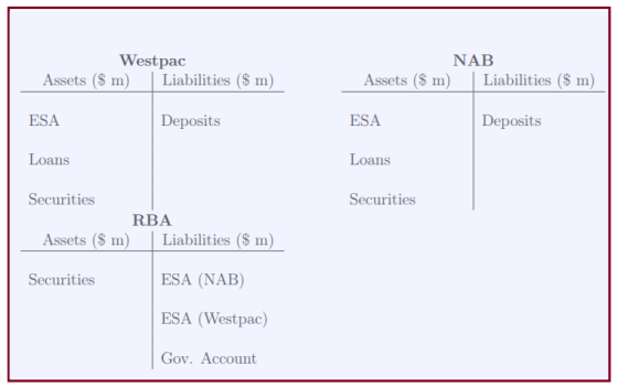 Westpac Assets ($ m Liabilities ($ m) NAB Liabilities ($ m) Assets ($ m ESA Deposits ESA Deposits Loans Loans Securities Secu