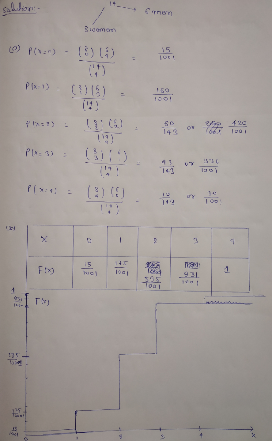 solution: 6 men 8 women O P(X=0) = () (9) joo P(x=1) = 160 1ool p(x=2) P(X=0) - (9) Pix= 3) = (3) (9) P1*: 4) = (?)(). os 70