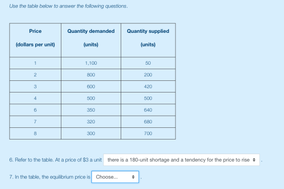 Use the table below to answer the following questions. Price Quantity demanded Quantity supplied (dollars per unit) (units) (