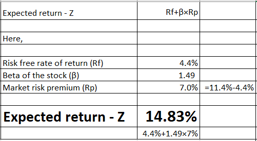 Rf+B×RP Expected return - Z Here, Risk free rate of return (Rf) Beta of the stock (B) Market risk premium (Rp) 4.4% 1.49 7.0%