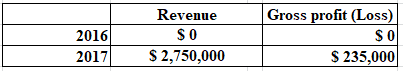2016
2017
Revenue
SO
$2,750,000
Gross profit (Loss)
SO
$ 235,000
