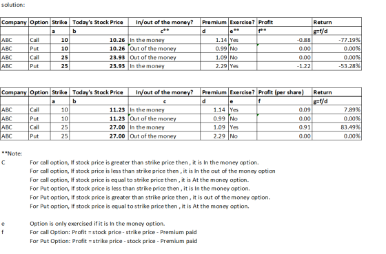 solution Premium Exercise? Profit Company Option Strike Tod ays Stock Price In/out of the money? Return f** g=f/d e b а АВС