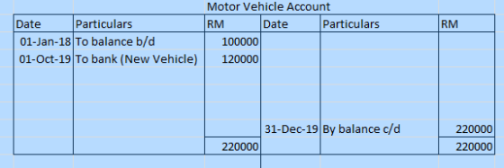 RM Date Particulars 01-Jan-18 To balance b/d 01-Oct-19 To bank (New Vehicle) Motor Vehicle Account RM Date Particulars 100000